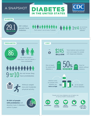 A SNAPSHOT DIABETES IN THE UNITED STATES